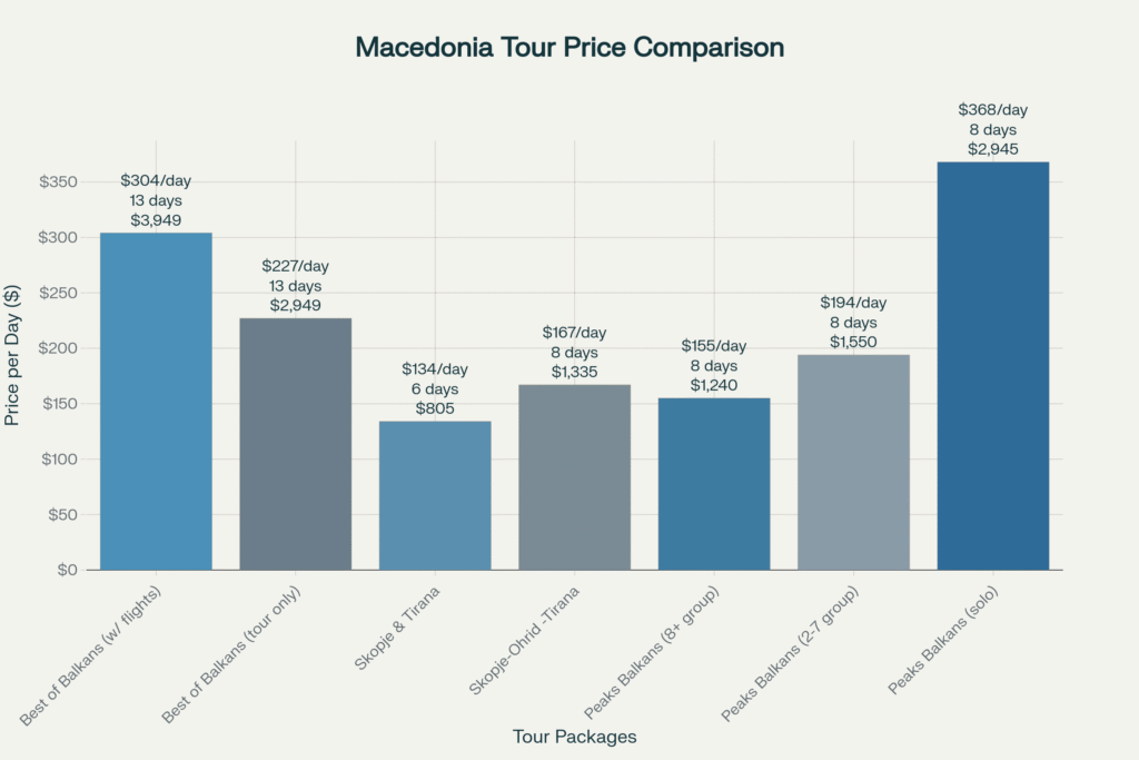 Macedonia tour packages comptitor analysis
